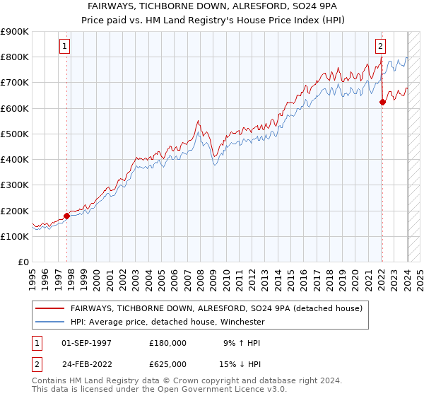 FAIRWAYS, TICHBORNE DOWN, ALRESFORD, SO24 9PA: Price paid vs HM Land Registry's House Price Index