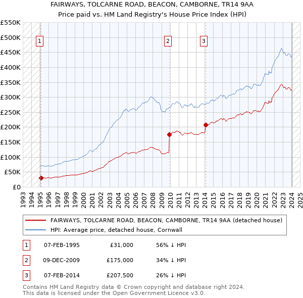 FAIRWAYS, TOLCARNE ROAD, BEACON, CAMBORNE, TR14 9AA: Price paid vs HM Land Registry's House Price Index