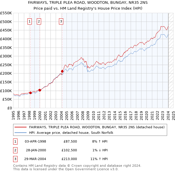 FAIRWAYS, TRIPLE PLEA ROAD, WOODTON, BUNGAY, NR35 2NS: Price paid vs HM Land Registry's House Price Index