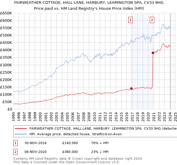 FAIRWEATHER COTTAGE, HALL LANE, HARBURY, LEAMINGTON SPA, CV33 9HG: Price paid vs HM Land Registry's House Price Index