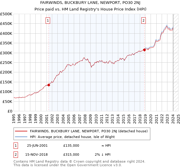 FAIRWINDS, BUCKBURY LANE, NEWPORT, PO30 2NJ: Price paid vs HM Land Registry's House Price Index
