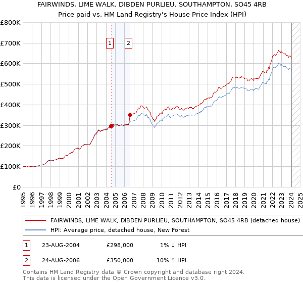 FAIRWINDS, LIME WALK, DIBDEN PURLIEU, SOUTHAMPTON, SO45 4RB: Price paid vs HM Land Registry's House Price Index