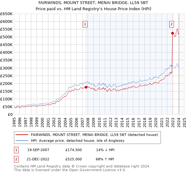 FAIRWINDS, MOUNT STREET, MENAI BRIDGE, LL59 5BT: Price paid vs HM Land Registry's House Price Index