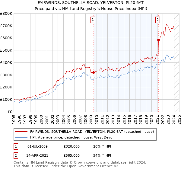 FAIRWINDS, SOUTHELLA ROAD, YELVERTON, PL20 6AT: Price paid vs HM Land Registry's House Price Index