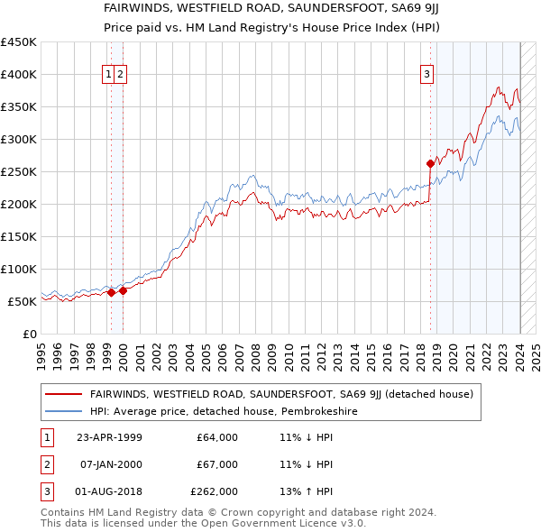 FAIRWINDS, WESTFIELD ROAD, SAUNDERSFOOT, SA69 9JJ: Price paid vs HM Land Registry's House Price Index