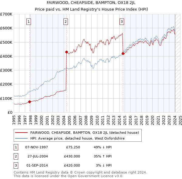 FAIRWOOD, CHEAPSIDE, BAMPTON, OX18 2JL: Price paid vs HM Land Registry's House Price Index