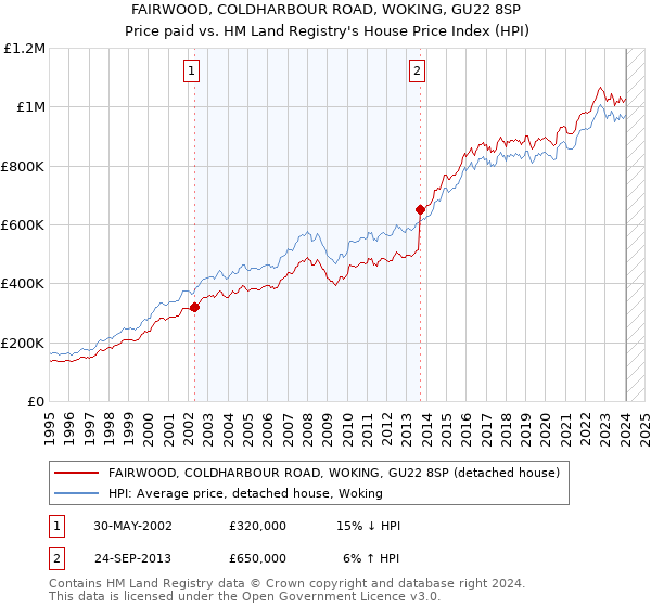 FAIRWOOD, COLDHARBOUR ROAD, WOKING, GU22 8SP: Price paid vs HM Land Registry's House Price Index