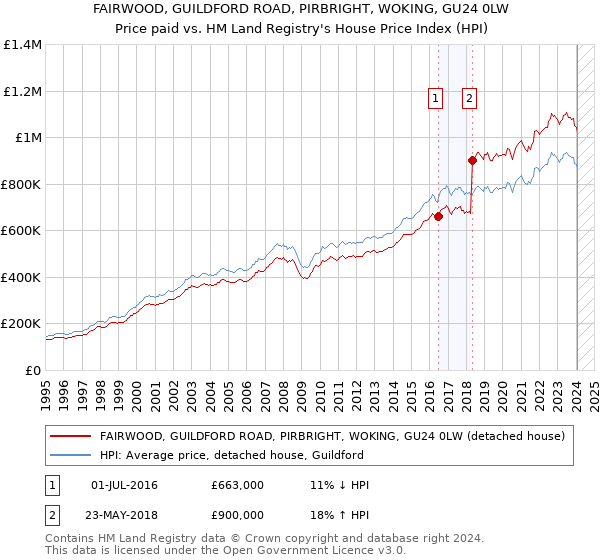 FAIRWOOD, GUILDFORD ROAD, PIRBRIGHT, WOKING, GU24 0LW: Price paid vs HM Land Registry's House Price Index