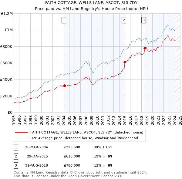 FAITH COTTAGE, WELLS LANE, ASCOT, SL5 7DY: Price paid vs HM Land Registry's House Price Index