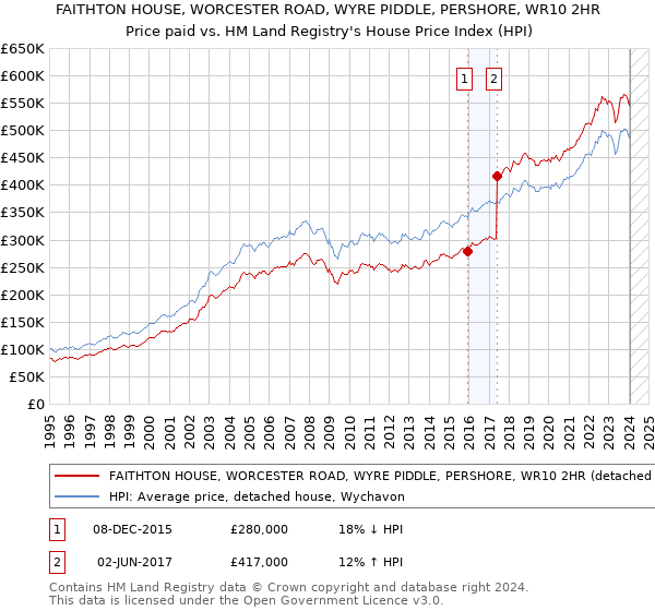 FAITHTON HOUSE, WORCESTER ROAD, WYRE PIDDLE, PERSHORE, WR10 2HR: Price paid vs HM Land Registry's House Price Index