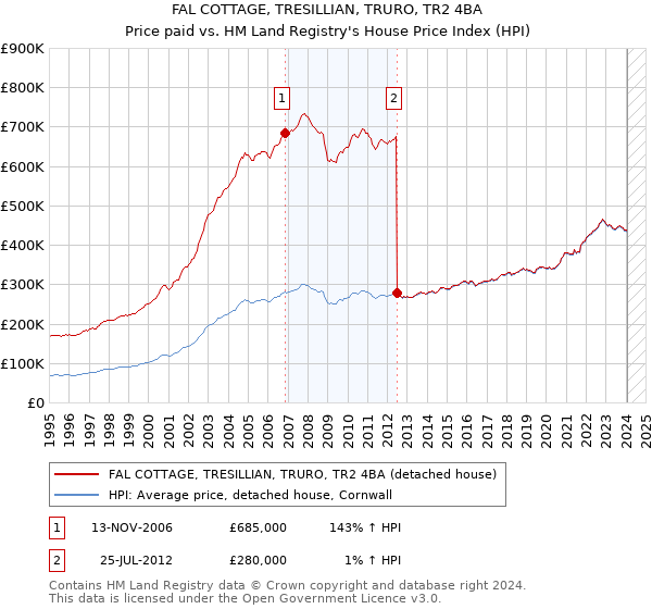 FAL COTTAGE, TRESILLIAN, TRURO, TR2 4BA: Price paid vs HM Land Registry's House Price Index