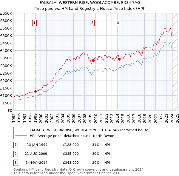 FALBALA, WESTERN RISE, WOOLACOMBE, EX34 7AG: Price paid vs HM Land Registry's House Price Index