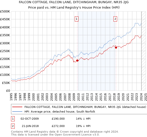 FALCON COTTAGE, FALCON LANE, DITCHINGHAM, BUNGAY, NR35 2JG: Price paid vs HM Land Registry's House Price Index