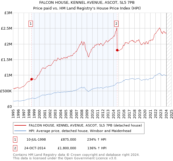 FALCON HOUSE, KENNEL AVENUE, ASCOT, SL5 7PB: Price paid vs HM Land Registry's House Price Index