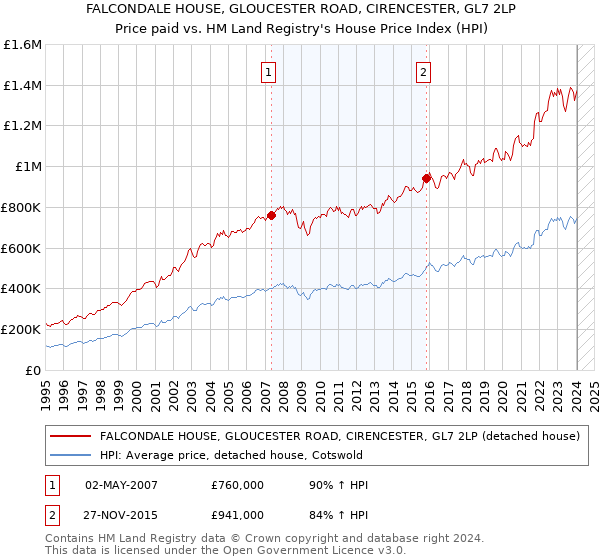 FALCONDALE HOUSE, GLOUCESTER ROAD, CIRENCESTER, GL7 2LP: Price paid vs HM Land Registry's House Price Index