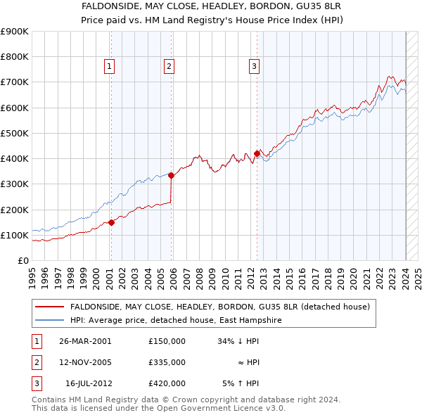 FALDONSIDE, MAY CLOSE, HEADLEY, BORDON, GU35 8LR: Price paid vs HM Land Registry's House Price Index