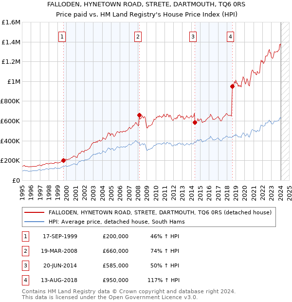 FALLODEN, HYNETOWN ROAD, STRETE, DARTMOUTH, TQ6 0RS: Price paid vs HM Land Registry's House Price Index
