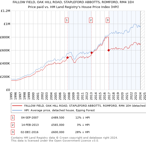 FALLOW FIELD, OAK HILL ROAD, STAPLEFORD ABBOTTS, ROMFORD, RM4 1EH: Price paid vs HM Land Registry's House Price Index