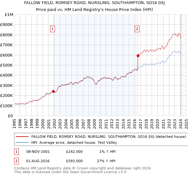 FALLOW FIELD, ROMSEY ROAD, NURSLING, SOUTHAMPTON, SO16 0XJ: Price paid vs HM Land Registry's House Price Index