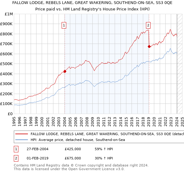 FALLOW LODGE, REBELS LANE, GREAT WAKERING, SOUTHEND-ON-SEA, SS3 0QE: Price paid vs HM Land Registry's House Price Index