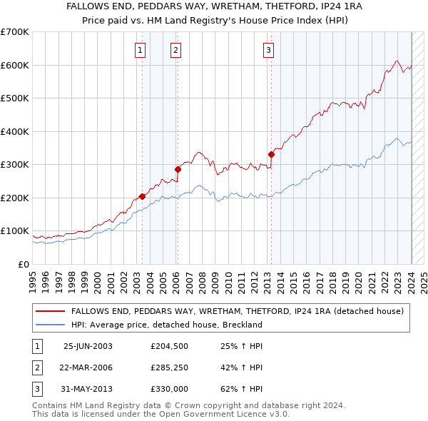 FALLOWS END, PEDDARS WAY, WRETHAM, THETFORD, IP24 1RA: Price paid vs HM Land Registry's House Price Index