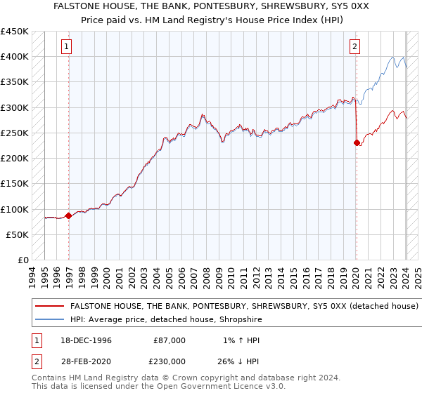 FALSTONE HOUSE, THE BANK, PONTESBURY, SHREWSBURY, SY5 0XX: Price paid vs HM Land Registry's House Price Index