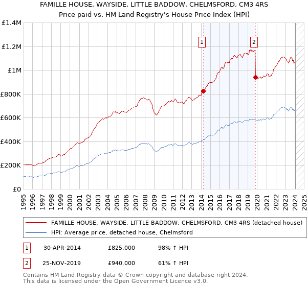 FAMILLE HOUSE, WAYSIDE, LITTLE BADDOW, CHELMSFORD, CM3 4RS: Price paid vs HM Land Registry's House Price Index
