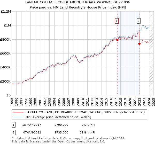 FANTAIL COTTAGE, COLDHARBOUR ROAD, WOKING, GU22 8SN: Price paid vs HM Land Registry's House Price Index
