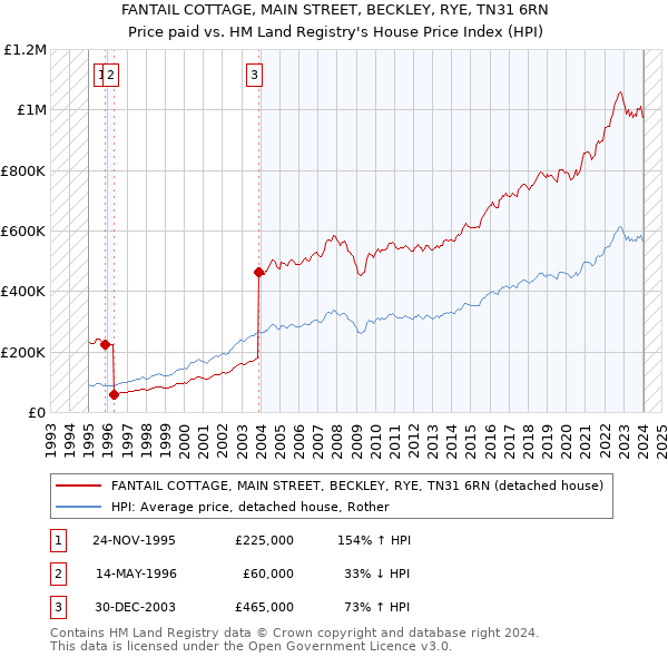 FANTAIL COTTAGE, MAIN STREET, BECKLEY, RYE, TN31 6RN: Price paid vs HM Land Registry's House Price Index
