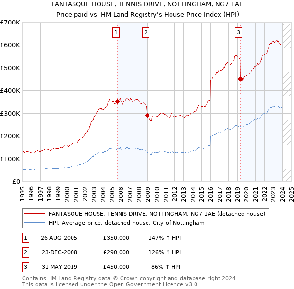 FANTASQUE HOUSE, TENNIS DRIVE, NOTTINGHAM, NG7 1AE: Price paid vs HM Land Registry's House Price Index