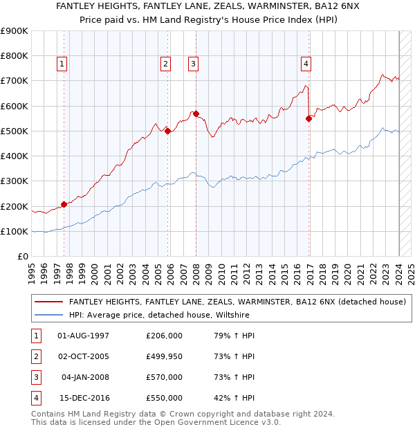 FANTLEY HEIGHTS, FANTLEY LANE, ZEALS, WARMINSTER, BA12 6NX: Price paid vs HM Land Registry's House Price Index