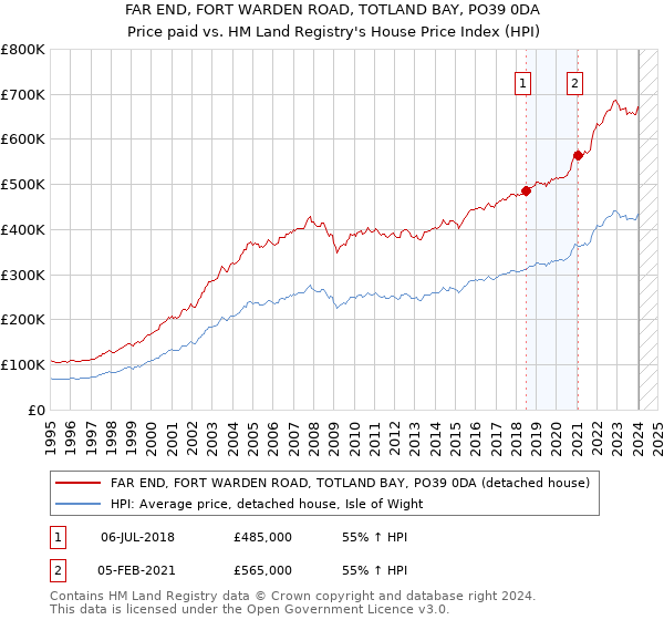 FAR END, FORT WARDEN ROAD, TOTLAND BAY, PO39 0DA: Price paid vs HM Land Registry's House Price Index
