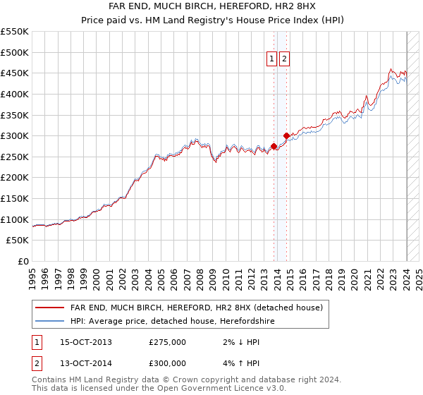 FAR END, MUCH BIRCH, HEREFORD, HR2 8HX: Price paid vs HM Land Registry's House Price Index