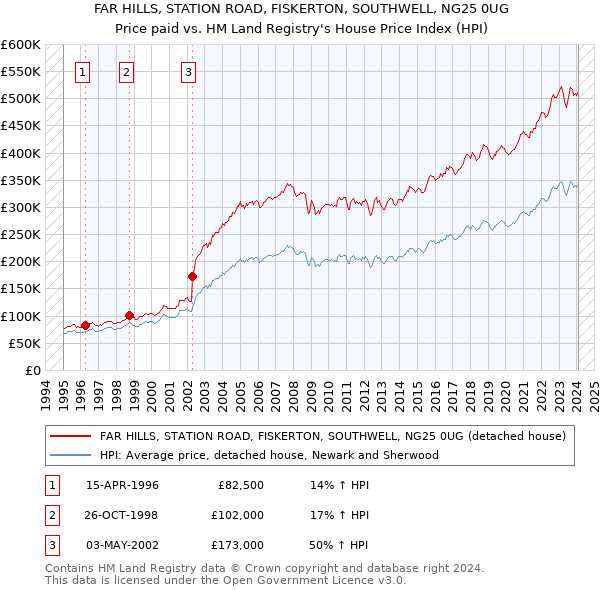 FAR HILLS, STATION ROAD, FISKERTON, SOUTHWELL, NG25 0UG: Price paid vs HM Land Registry's House Price Index