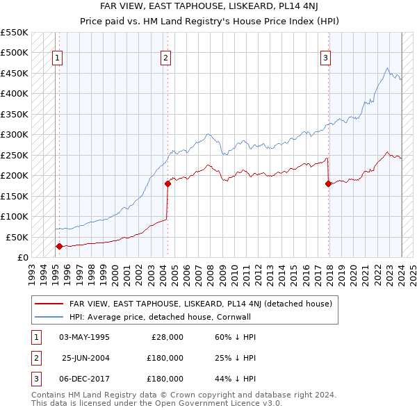 FAR VIEW, EAST TAPHOUSE, LISKEARD, PL14 4NJ: Price paid vs HM Land Registry's House Price Index