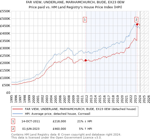 FAR VIEW, UNDERLANE, MARHAMCHURCH, BUDE, EX23 0EW: Price paid vs HM Land Registry's House Price Index