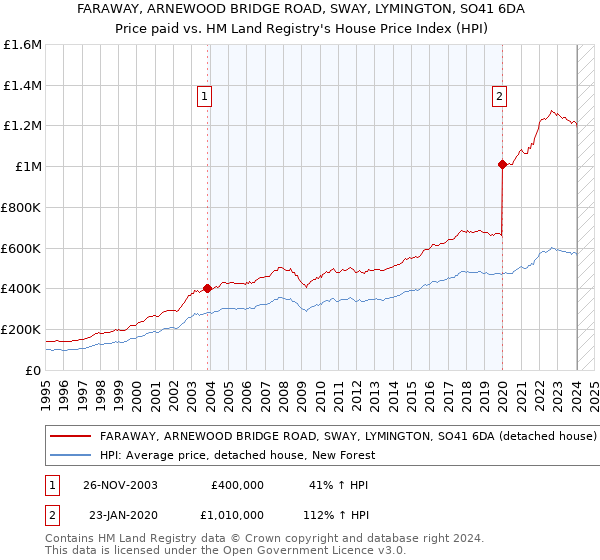 FARAWAY, ARNEWOOD BRIDGE ROAD, SWAY, LYMINGTON, SO41 6DA: Price paid vs HM Land Registry's House Price Index
