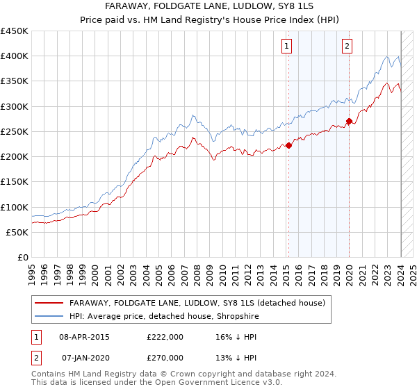 FARAWAY, FOLDGATE LANE, LUDLOW, SY8 1LS: Price paid vs HM Land Registry's House Price Index