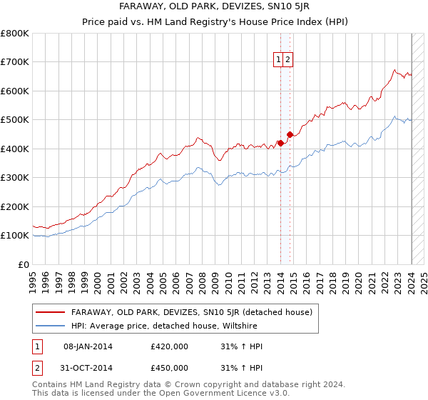 FARAWAY, OLD PARK, DEVIZES, SN10 5JR: Price paid vs HM Land Registry's House Price Index