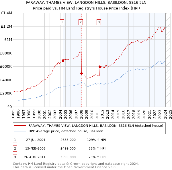 FARAWAY, THAMES VIEW, LANGDON HILLS, BASILDON, SS16 5LN: Price paid vs HM Land Registry's House Price Index