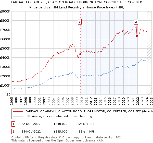 FARDACH OF ARGYLL, CLACTON ROAD, THORRINGTON, COLCHESTER, CO7 8EX: Price paid vs HM Land Registry's House Price Index