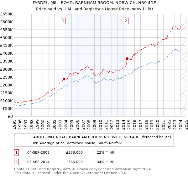 FARDEL, MILL ROAD, BARNHAM BROOM, NORWICH, NR9 4DE: Price paid vs HM Land Registry's House Price Index