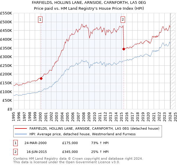 FARFIELDS, HOLLINS LANE, ARNSIDE, CARNFORTH, LA5 0EG: Price paid vs HM Land Registry's House Price Index