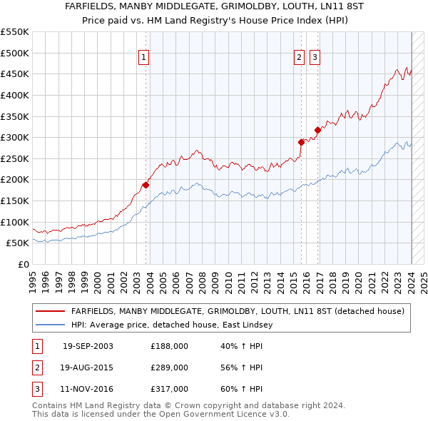 FARFIELDS, MANBY MIDDLEGATE, GRIMOLDBY, LOUTH, LN11 8ST: Price paid vs HM Land Registry's House Price Index