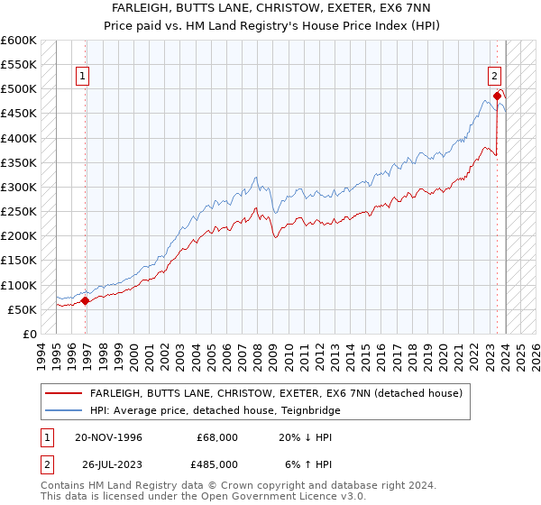 FARLEIGH, BUTTS LANE, CHRISTOW, EXETER, EX6 7NN: Price paid vs HM Land Registry's House Price Index