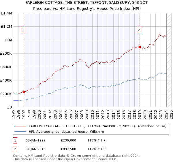 FARLEIGH COTTAGE, THE STREET, TEFFONT, SALISBURY, SP3 5QT: Price paid vs HM Land Registry's House Price Index