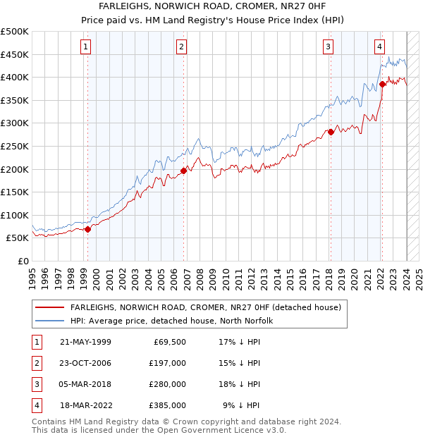 FARLEIGHS, NORWICH ROAD, CROMER, NR27 0HF: Price paid vs HM Land Registry's House Price Index