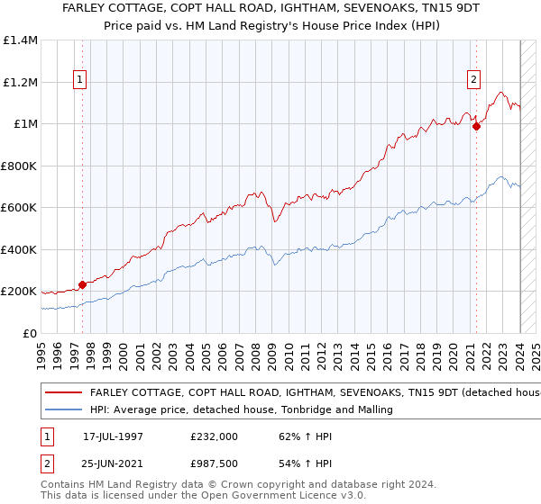 FARLEY COTTAGE, COPT HALL ROAD, IGHTHAM, SEVENOAKS, TN15 9DT: Price paid vs HM Land Registry's House Price Index