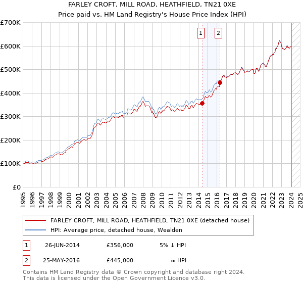 FARLEY CROFT, MILL ROAD, HEATHFIELD, TN21 0XE: Price paid vs HM Land Registry's House Price Index