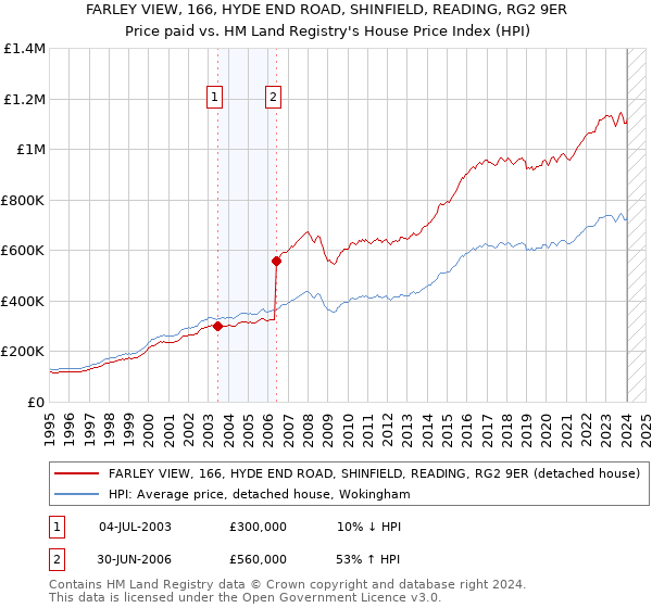 FARLEY VIEW, 166, HYDE END ROAD, SHINFIELD, READING, RG2 9ER: Price paid vs HM Land Registry's House Price Index